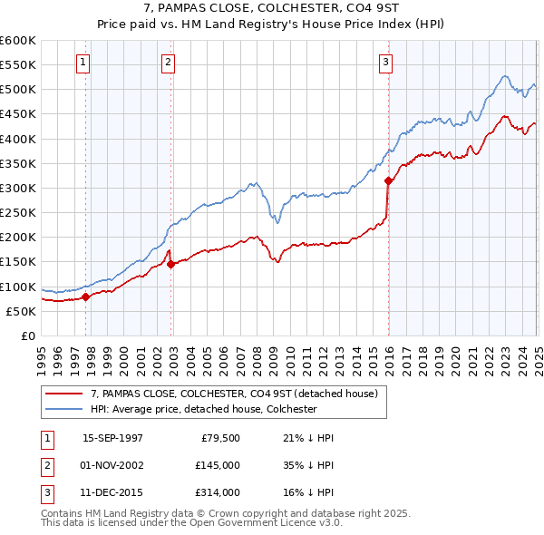 7, PAMPAS CLOSE, COLCHESTER, CO4 9ST: Price paid vs HM Land Registry's House Price Index