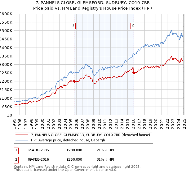 7, PANNELS CLOSE, GLEMSFORD, SUDBURY, CO10 7RR: Price paid vs HM Land Registry's House Price Index