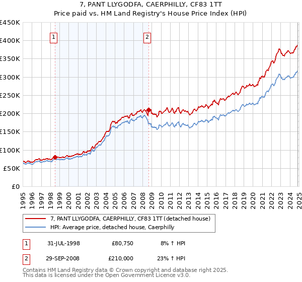 7, PANT LLYGODFA, CAERPHILLY, CF83 1TT: Price paid vs HM Land Registry's House Price Index