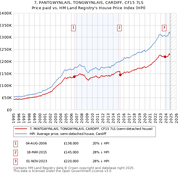 7, PANTGWYNLAIS, TONGWYNLAIS, CARDIFF, CF15 7LS: Price paid vs HM Land Registry's House Price Index