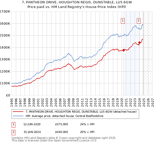 7, PANTHEON DRIVE, HOUGHTON REGIS, DUNSTABLE, LU5 6GW: Price paid vs HM Land Registry's House Price Index