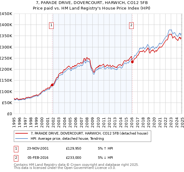 7, PARADE DRIVE, DOVERCOURT, HARWICH, CO12 5FB: Price paid vs HM Land Registry's House Price Index