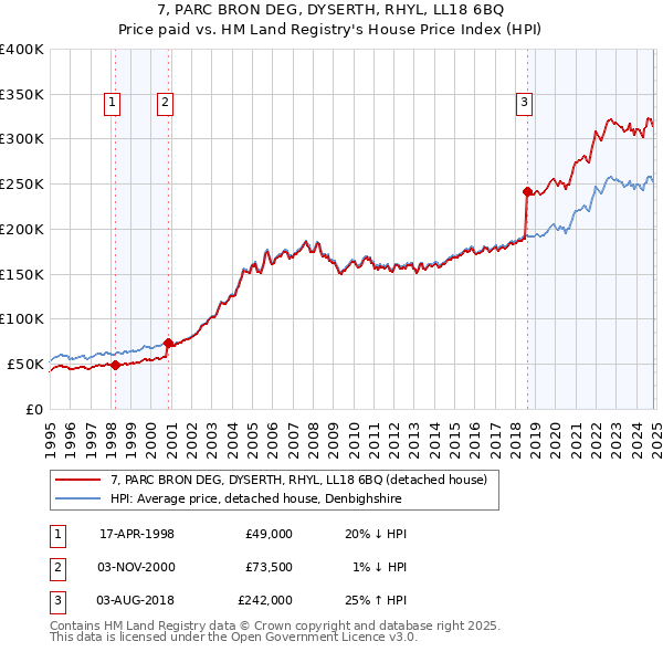 7, PARC BRON DEG, DYSERTH, RHYL, LL18 6BQ: Price paid vs HM Land Registry's House Price Index