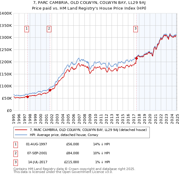 7, PARC CAMBRIA, OLD COLWYN, COLWYN BAY, LL29 9AJ: Price paid vs HM Land Registry's House Price Index