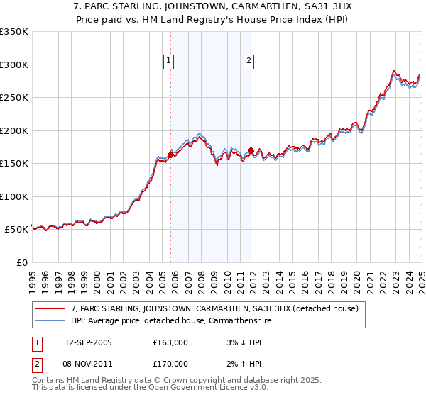 7, PARC STARLING, JOHNSTOWN, CARMARTHEN, SA31 3HX: Price paid vs HM Land Registry's House Price Index