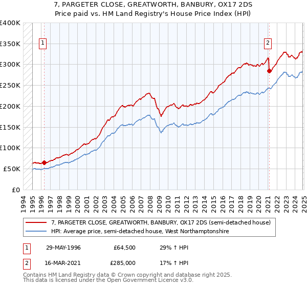 7, PARGETER CLOSE, GREATWORTH, BANBURY, OX17 2DS: Price paid vs HM Land Registry's House Price Index