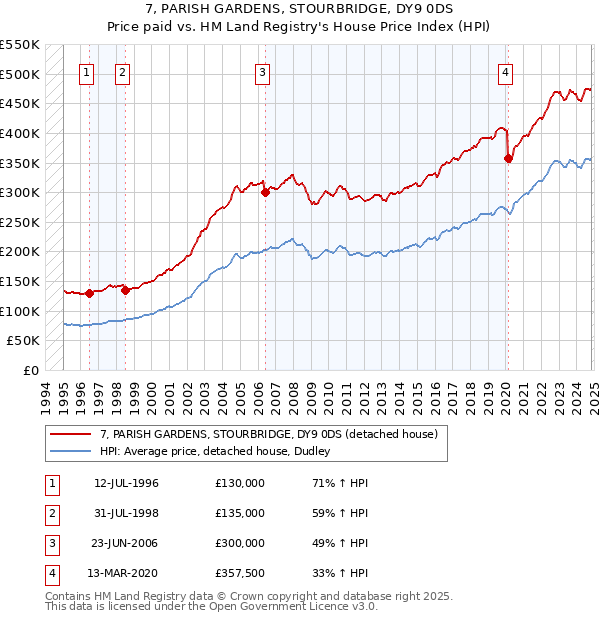 7, PARISH GARDENS, STOURBRIDGE, DY9 0DS: Price paid vs HM Land Registry's House Price Index