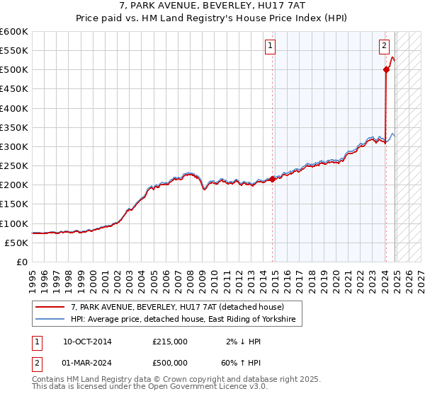 7, PARK AVENUE, BEVERLEY, HU17 7AT: Price paid vs HM Land Registry's House Price Index