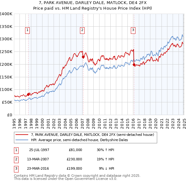 7, PARK AVENUE, DARLEY DALE, MATLOCK, DE4 2FX: Price paid vs HM Land Registry's House Price Index