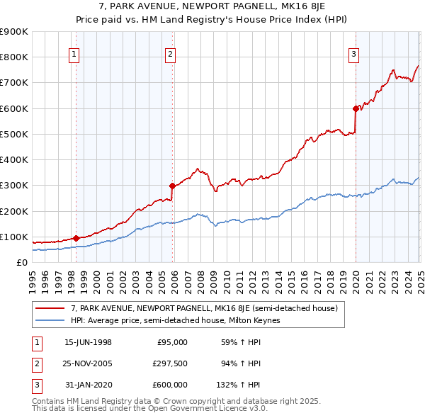 7, PARK AVENUE, NEWPORT PAGNELL, MK16 8JE: Price paid vs HM Land Registry's House Price Index