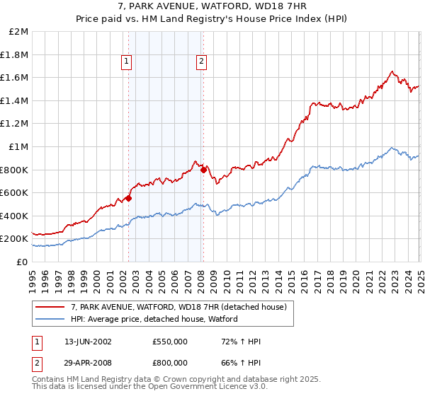 7, PARK AVENUE, WATFORD, WD18 7HR: Price paid vs HM Land Registry's House Price Index