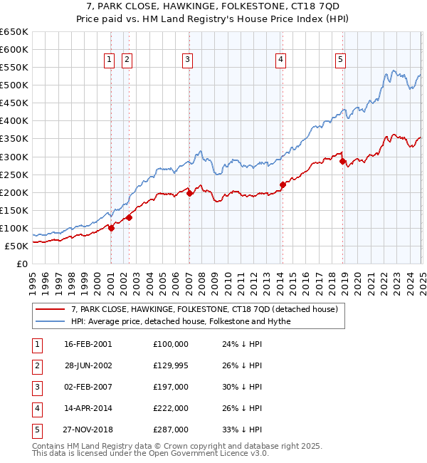 7, PARK CLOSE, HAWKINGE, FOLKESTONE, CT18 7QD: Price paid vs HM Land Registry's House Price Index