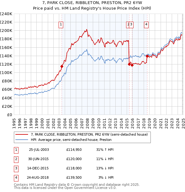 7, PARK CLOSE, RIBBLETON, PRESTON, PR2 6YW: Price paid vs HM Land Registry's House Price Index