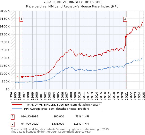 7, PARK DRIVE, BINGLEY, BD16 3DF: Price paid vs HM Land Registry's House Price Index