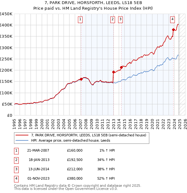 7, PARK DRIVE, HORSFORTH, LEEDS, LS18 5EB: Price paid vs HM Land Registry's House Price Index