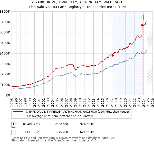 7, PARK DRIVE, TIMPERLEY, ALTRINCHAM, WA15 6QU: Price paid vs HM Land Registry's House Price Index