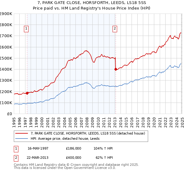 7, PARK GATE CLOSE, HORSFORTH, LEEDS, LS18 5SS: Price paid vs HM Land Registry's House Price Index