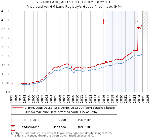 7, PARK LANE, ALLESTREE, DERBY, DE22 2DT: Price paid vs HM Land Registry's House Price Index