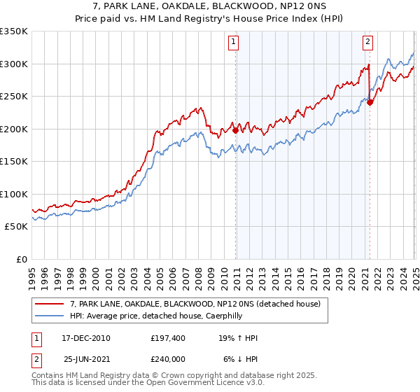 7, PARK LANE, OAKDALE, BLACKWOOD, NP12 0NS: Price paid vs HM Land Registry's House Price Index