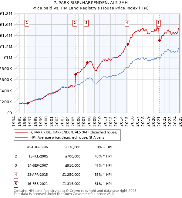 7, PARK RISE, HARPENDEN, AL5 3AH: Price paid vs HM Land Registry's House Price Index