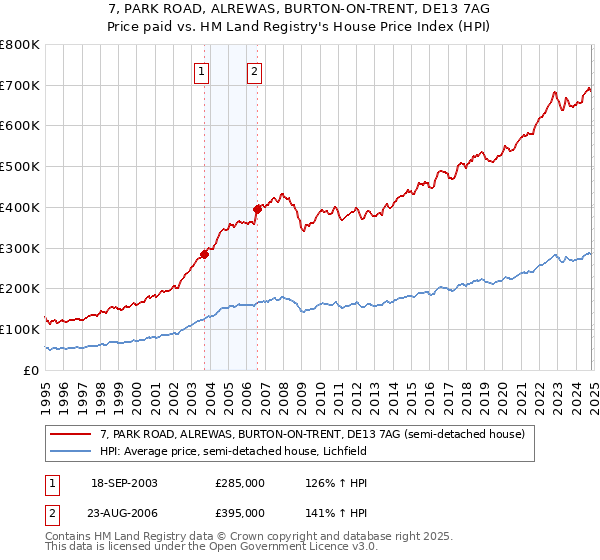 7, PARK ROAD, ALREWAS, BURTON-ON-TRENT, DE13 7AG: Price paid vs HM Land Registry's House Price Index