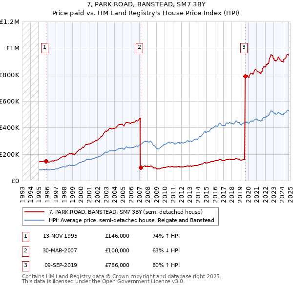 7, PARK ROAD, BANSTEAD, SM7 3BY: Price paid vs HM Land Registry's House Price Index