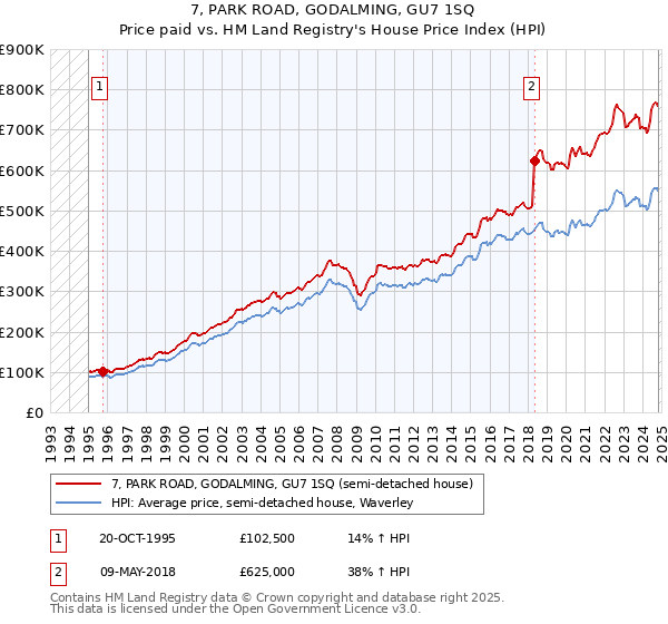 7, PARK ROAD, GODALMING, GU7 1SQ: Price paid vs HM Land Registry's House Price Index