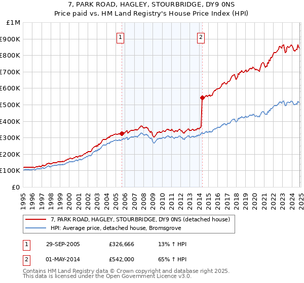 7, PARK ROAD, HAGLEY, STOURBRIDGE, DY9 0NS: Price paid vs HM Land Registry's House Price Index