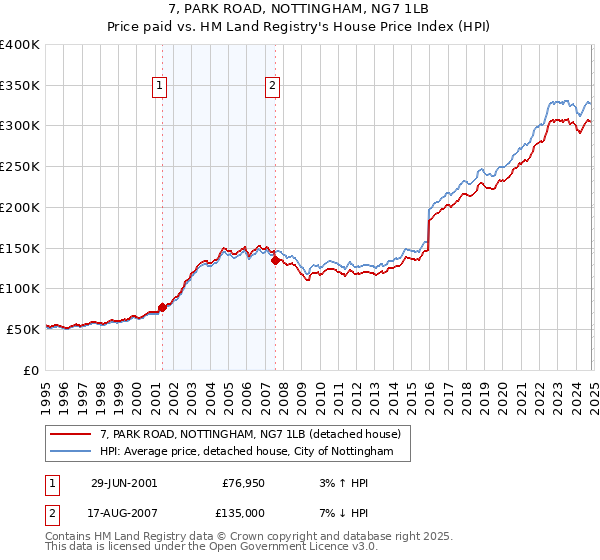 7, PARK ROAD, NOTTINGHAM, NG7 1LB: Price paid vs HM Land Registry's House Price Index