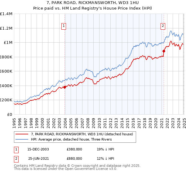 7, PARK ROAD, RICKMANSWORTH, WD3 1HU: Price paid vs HM Land Registry's House Price Index