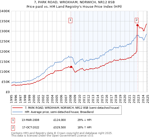 7, PARK ROAD, WROXHAM, NORWICH, NR12 8SB: Price paid vs HM Land Registry's House Price Index