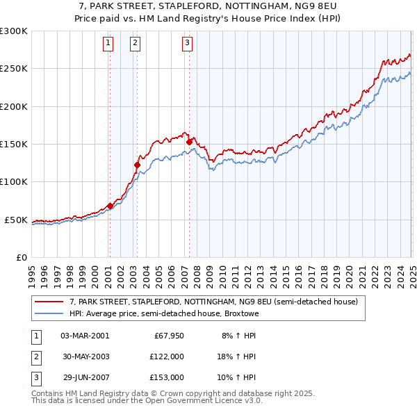 7, PARK STREET, STAPLEFORD, NOTTINGHAM, NG9 8EU: Price paid vs HM Land Registry's House Price Index