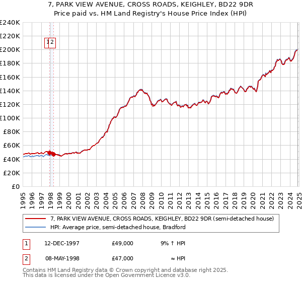 7, PARK VIEW AVENUE, CROSS ROADS, KEIGHLEY, BD22 9DR: Price paid vs HM Land Registry's House Price Index