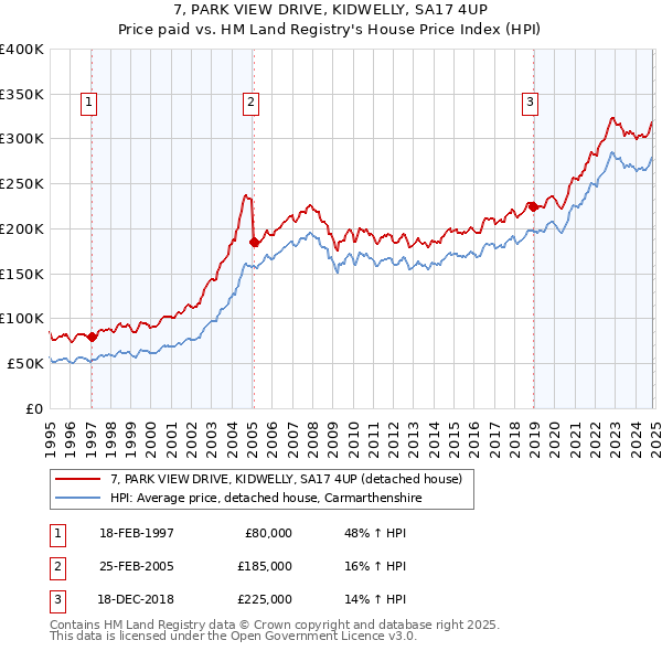 7, PARK VIEW DRIVE, KIDWELLY, SA17 4UP: Price paid vs HM Land Registry's House Price Index