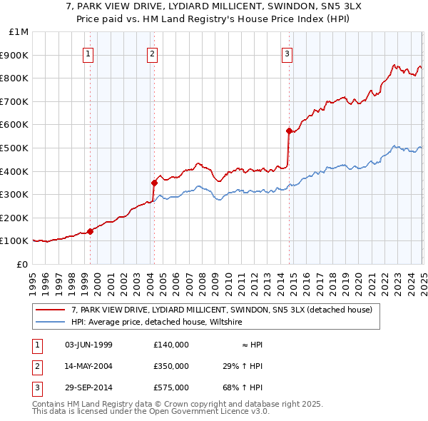 7, PARK VIEW DRIVE, LYDIARD MILLICENT, SWINDON, SN5 3LX: Price paid vs HM Land Registry's House Price Index