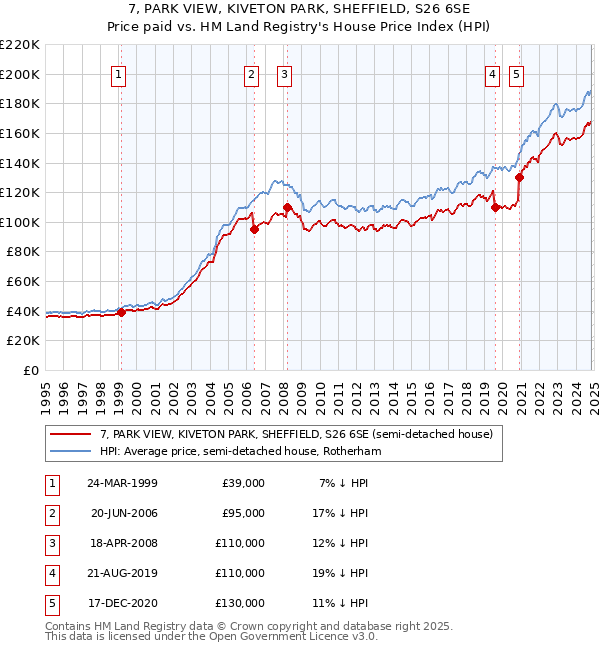 7, PARK VIEW, KIVETON PARK, SHEFFIELD, S26 6SE: Price paid vs HM Land Registry's House Price Index