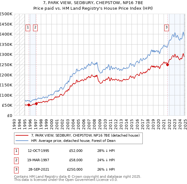 7, PARK VIEW, SEDBURY, CHEPSTOW, NP16 7BE: Price paid vs HM Land Registry's House Price Index