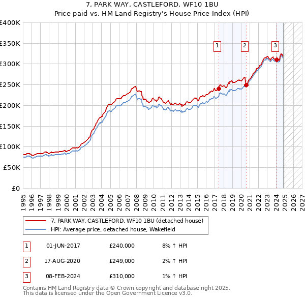 7, PARK WAY, CASTLEFORD, WF10 1BU: Price paid vs HM Land Registry's House Price Index