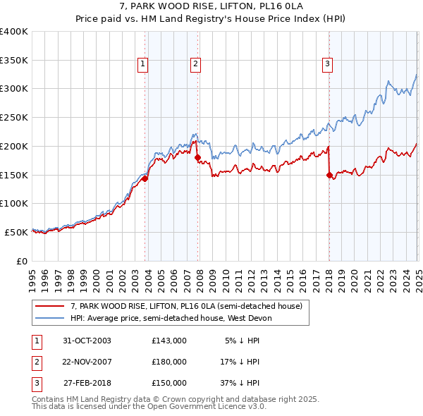 7, PARK WOOD RISE, LIFTON, PL16 0LA: Price paid vs HM Land Registry's House Price Index