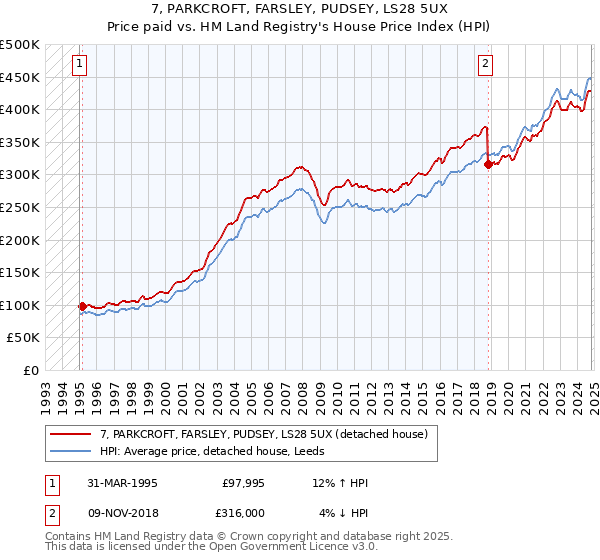 7, PARKCROFT, FARSLEY, PUDSEY, LS28 5UX: Price paid vs HM Land Registry's House Price Index