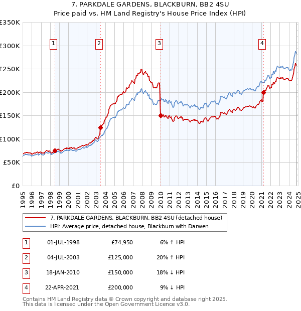 7, PARKDALE GARDENS, BLACKBURN, BB2 4SU: Price paid vs HM Land Registry's House Price Index