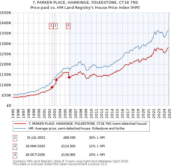 7, PARKER PLACE, HAWKINGE, FOLKESTONE, CT18 7NS: Price paid vs HM Land Registry's House Price Index