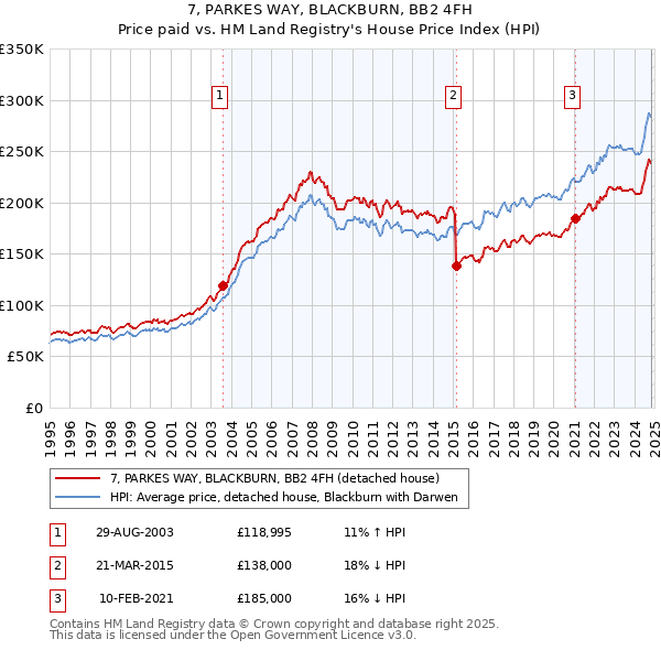 7, PARKES WAY, BLACKBURN, BB2 4FH: Price paid vs HM Land Registry's House Price Index