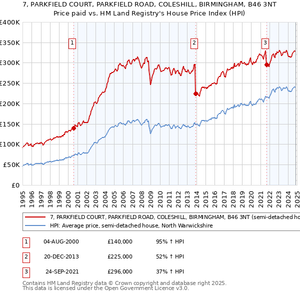 7, PARKFIELD COURT, PARKFIELD ROAD, COLESHILL, BIRMINGHAM, B46 3NT: Price paid vs HM Land Registry's House Price Index