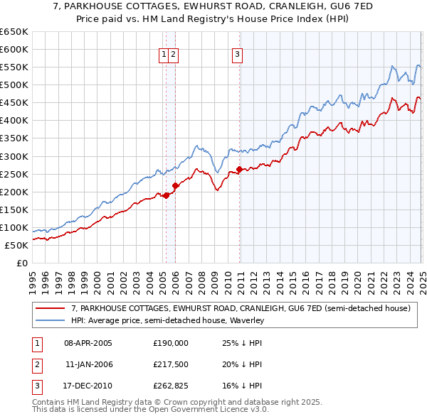 7, PARKHOUSE COTTAGES, EWHURST ROAD, CRANLEIGH, GU6 7ED: Price paid vs HM Land Registry's House Price Index