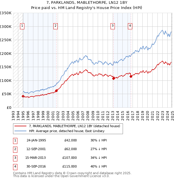 7, PARKLANDS, MABLETHORPE, LN12 1BY: Price paid vs HM Land Registry's House Price Index