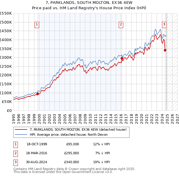 7, PARKLANDS, SOUTH MOLTON, EX36 4EW: Price paid vs HM Land Registry's House Price Index