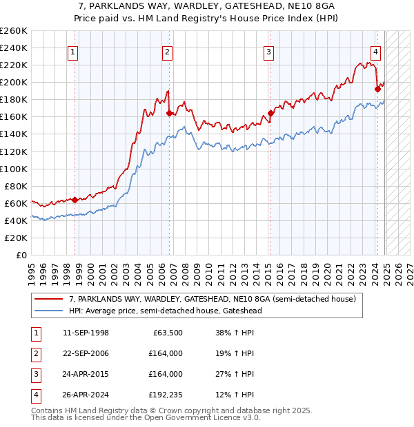 7, PARKLANDS WAY, WARDLEY, GATESHEAD, NE10 8GA: Price paid vs HM Land Registry's House Price Index