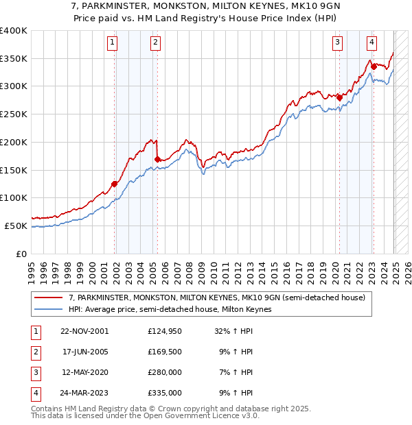 7, PARKMINSTER, MONKSTON, MILTON KEYNES, MK10 9GN: Price paid vs HM Land Registry's House Price Index