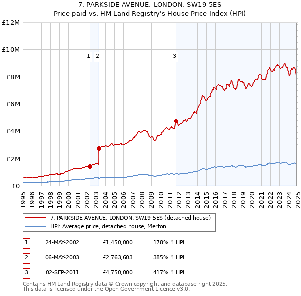 7, PARKSIDE AVENUE, LONDON, SW19 5ES: Price paid vs HM Land Registry's House Price Index